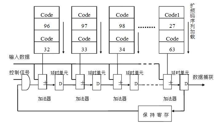 數字匹配濾波器