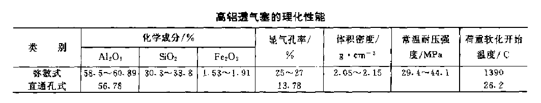 高鋁質透氣塞