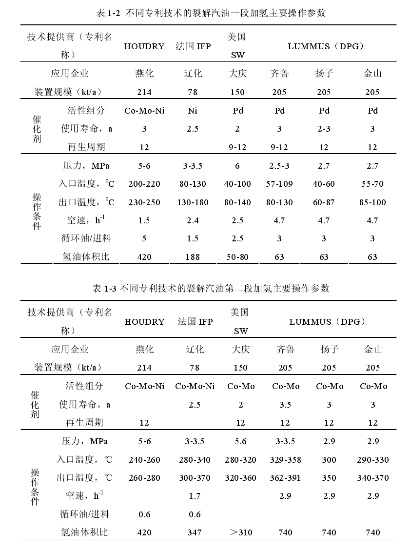 加氫裂解法