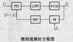 鎖相混頻方框圖