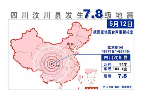 四川省汶川縣發生了芮氏7.8級地震