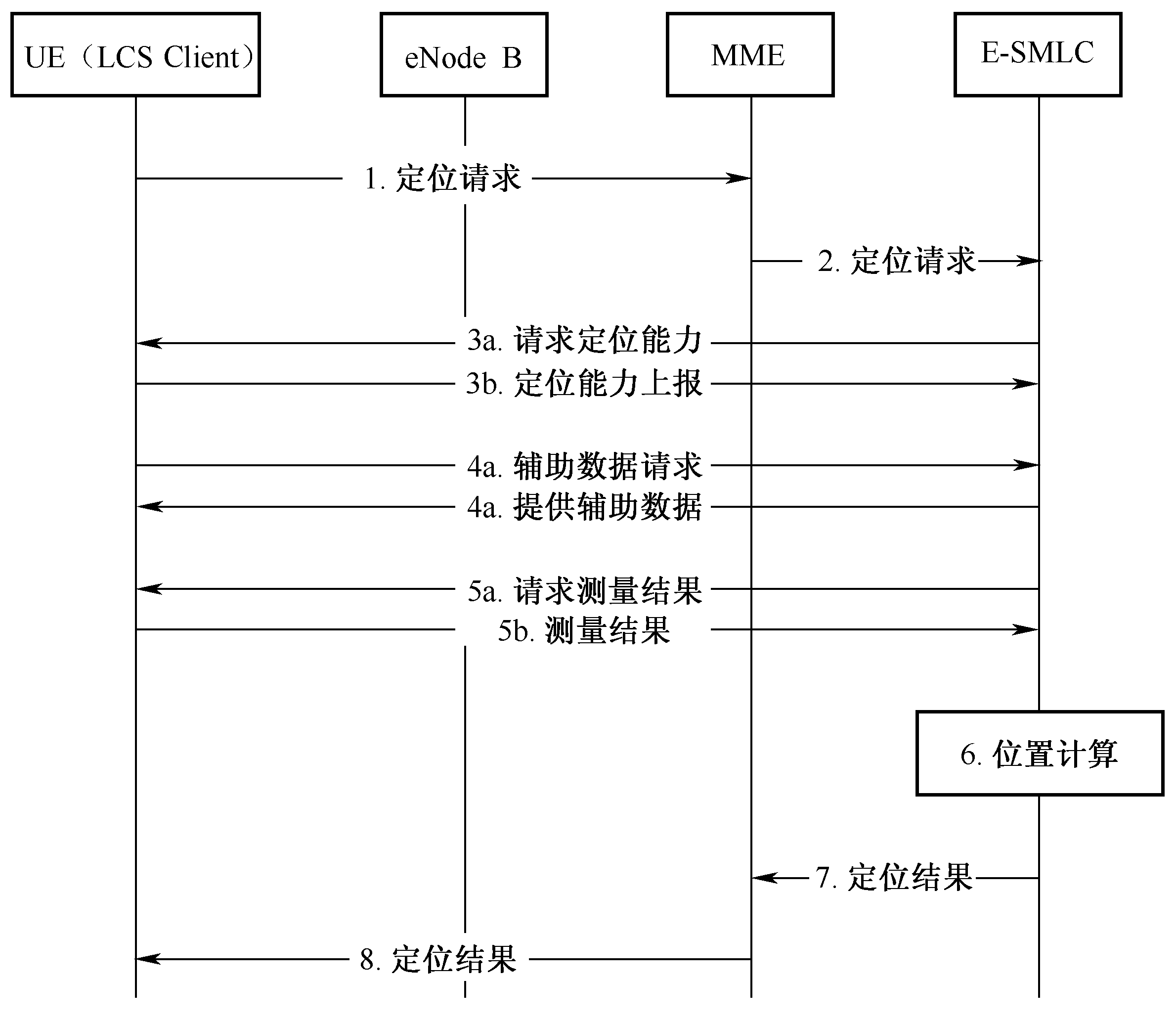 圖5‑32  UE發起的定位過程示意圖