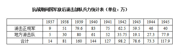 中華民國抗日敵後游擊部隊