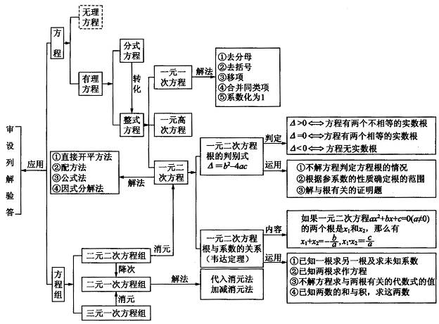 一元二次方程