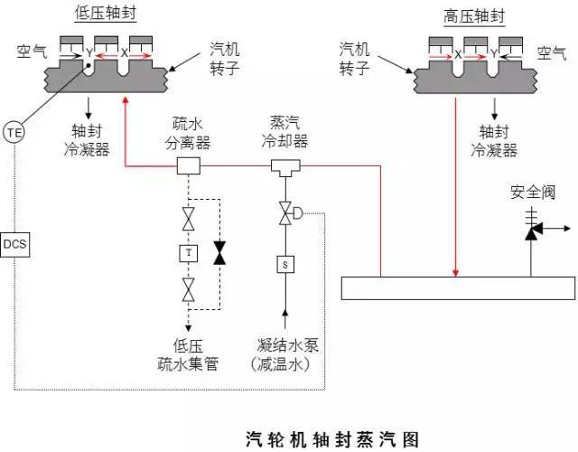 軸封蒸汽系統