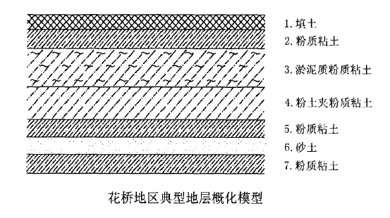花橋地區典型地層概化模型