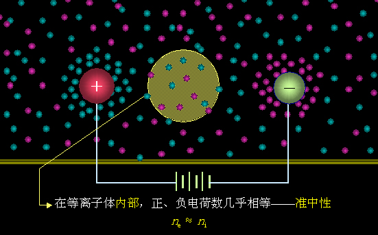 電漿碰撞過程