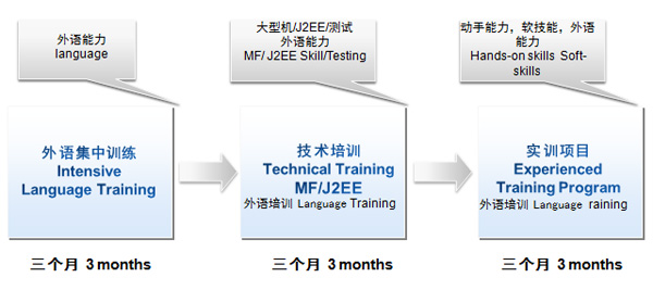 IBM先鋒實訓