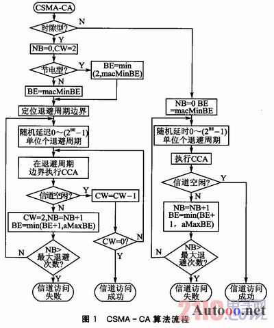 IEEE802.2標準