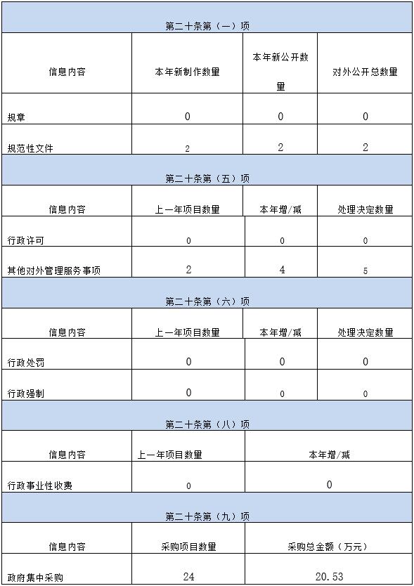 2020年度上海市政府合作交流辦公室信息公開工作報告