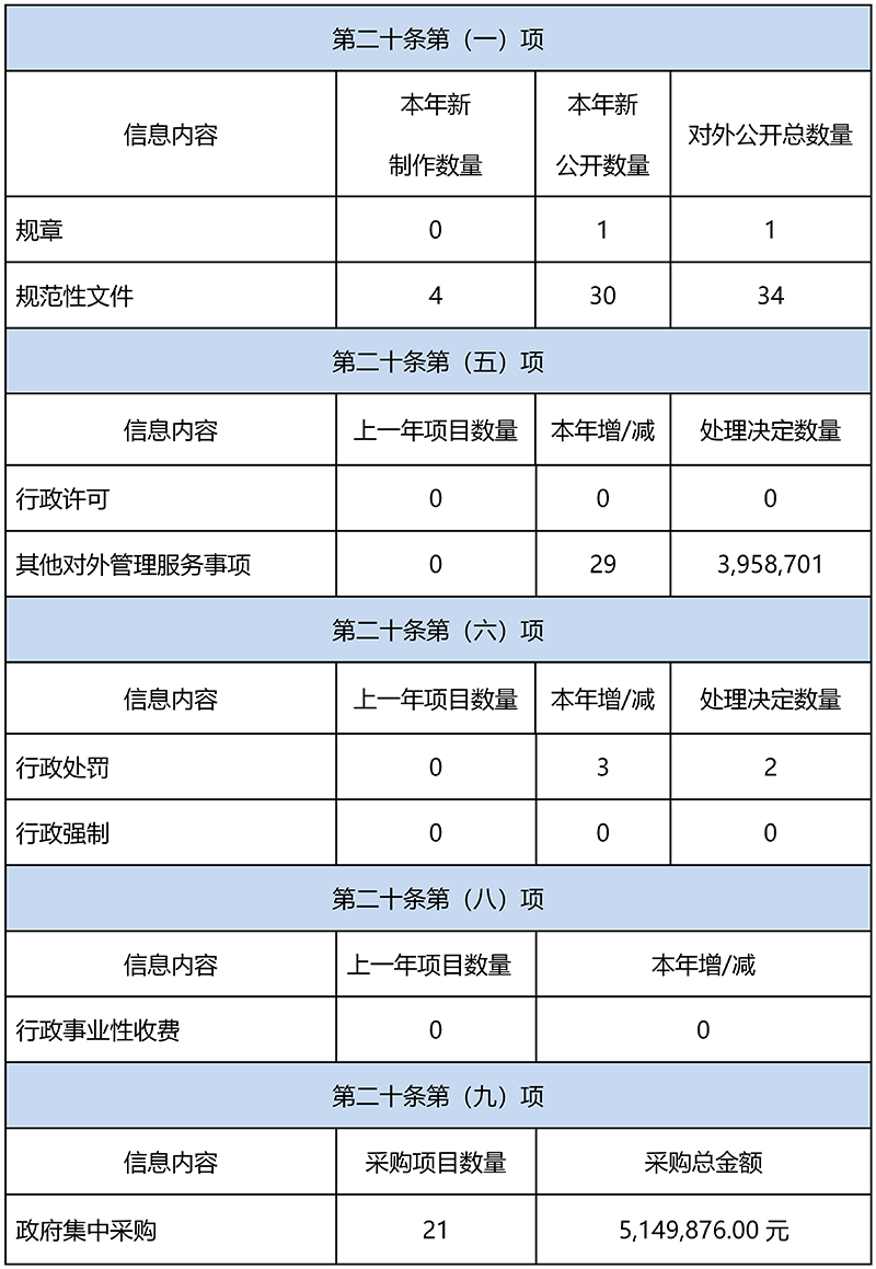 深圳市醫療保障局2019年度政府信息公開工作年度報告