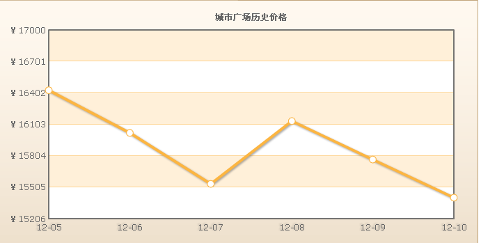 城市廣場小區