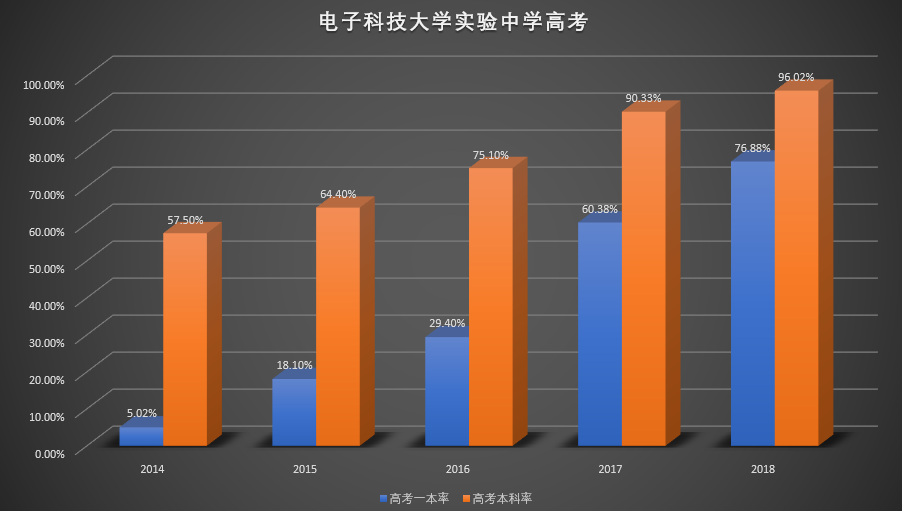 近年來高考成績