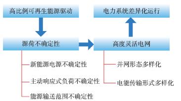 高比例可再生能源驅動的電力系統形態演化模型