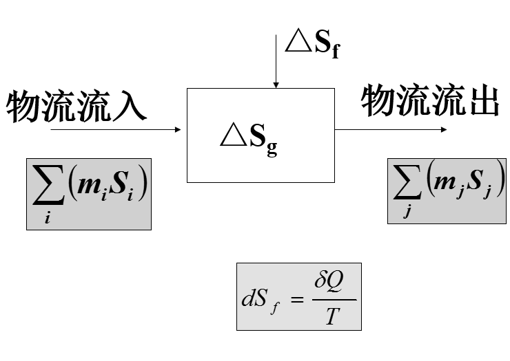 穩定狀態流動過程