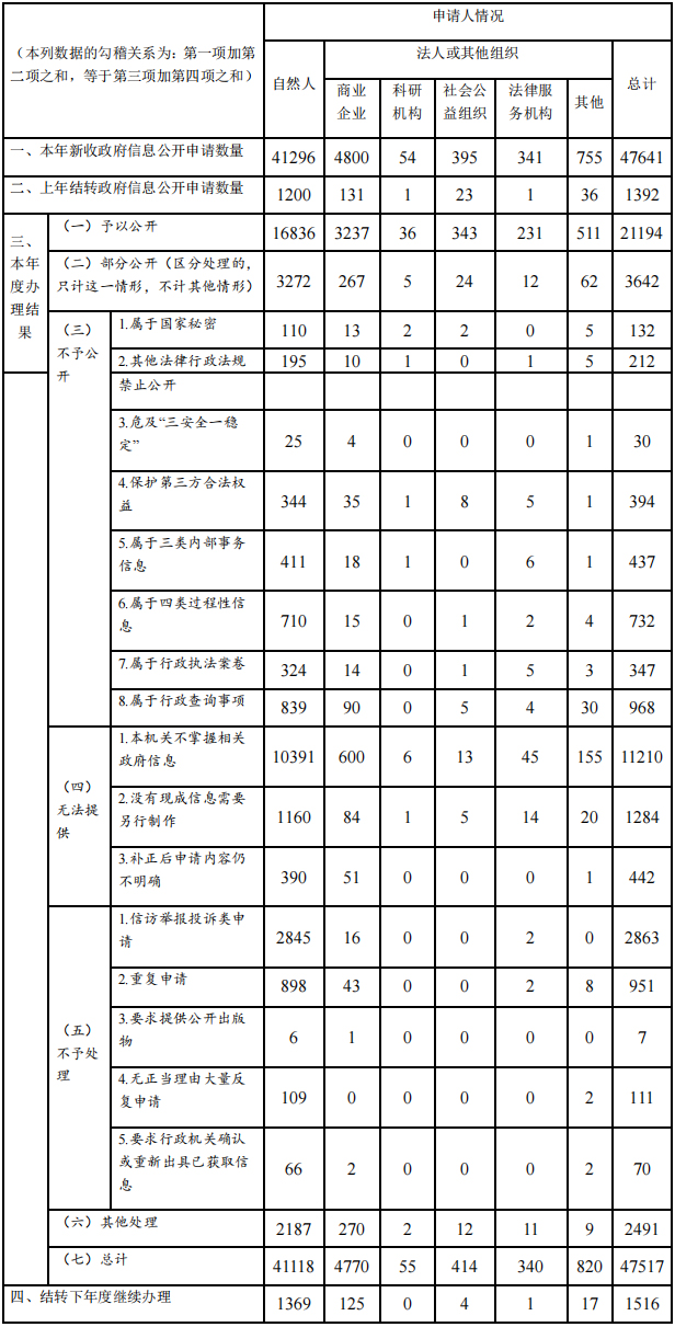 廣東省人民政府2020年政府信息公開工作年度報告