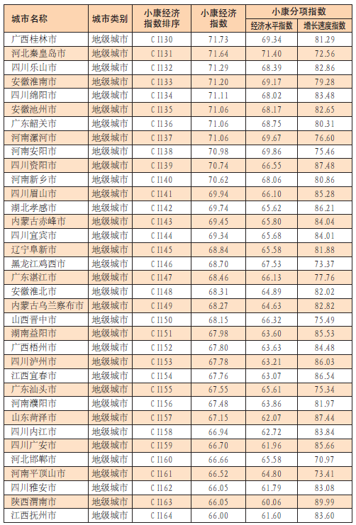 中國城市小康經濟指數報告