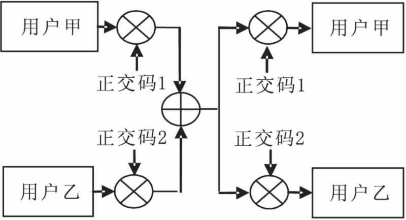 碼多分址