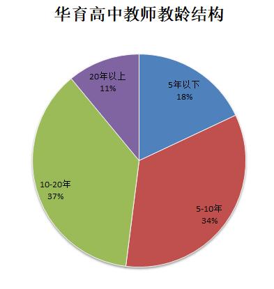 鞍山華育高中