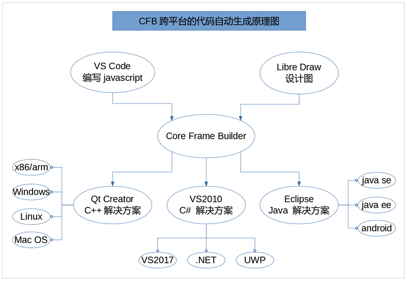 Core Frame Builder