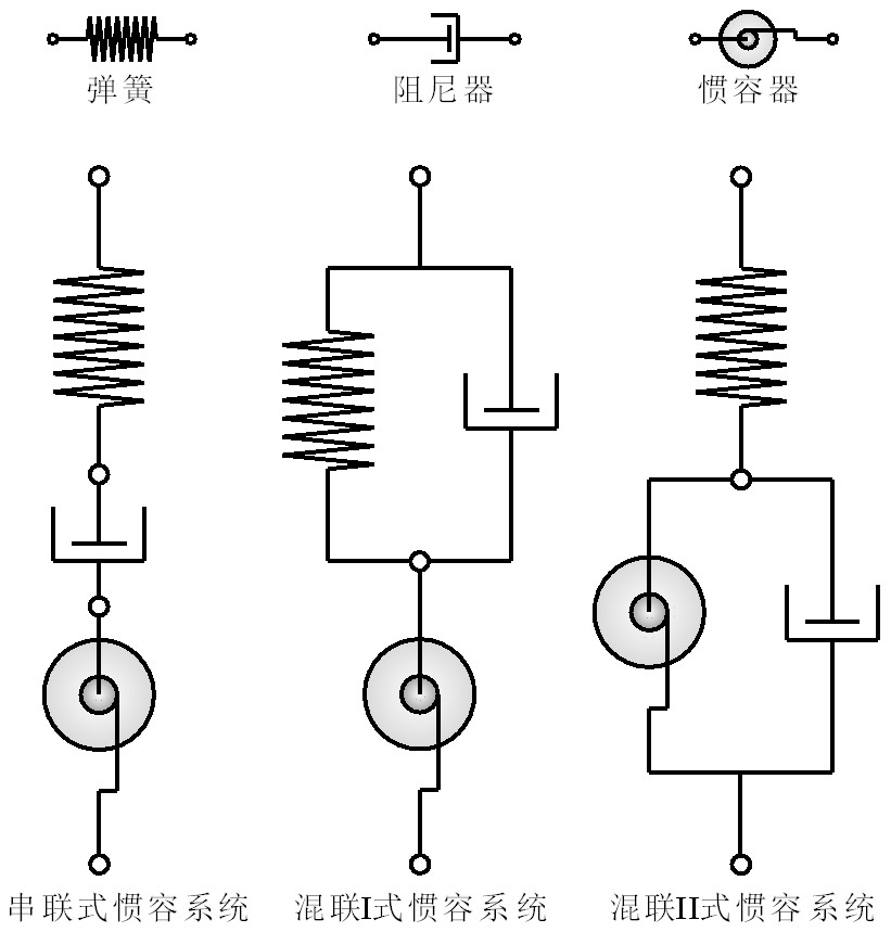 慣容系統基本類型