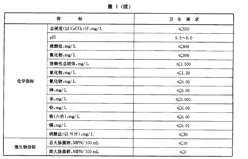 無公害食品：畜禽產品加工用水水質