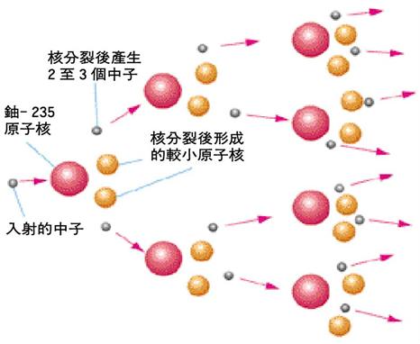 核能計算