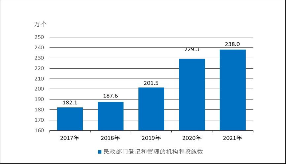 2021年民政事業發展統計公報