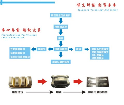 電鑄模具製作流程