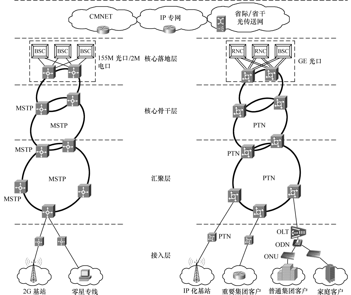 PTN設備的組網模式和建設策略