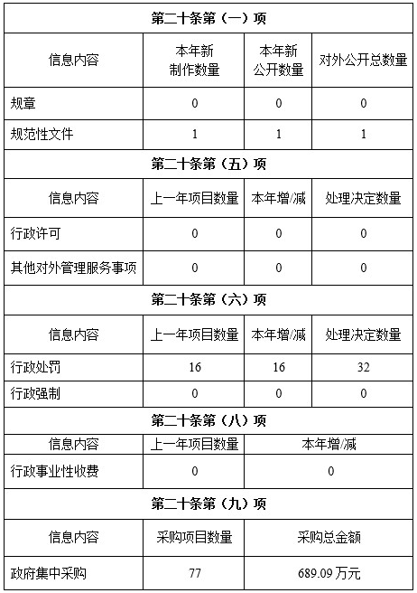 湖南省統計局2019年度政府信息公開年度報告