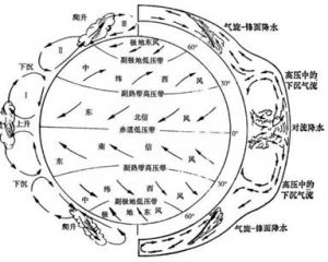 三圈環流