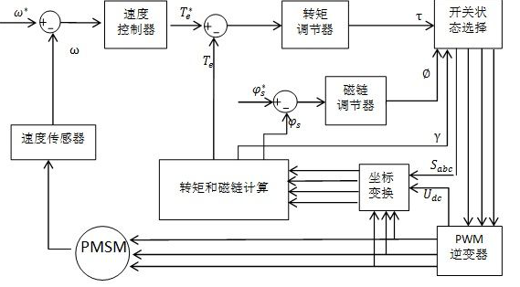 驅動控制