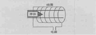 線圈加速原理圖