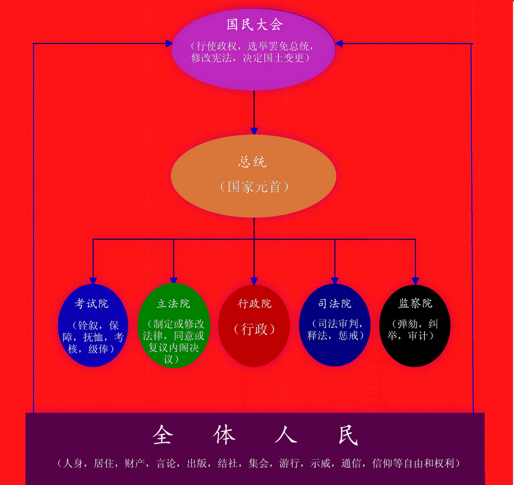 孫中山設計的權能分離、“五權分立”示意圖