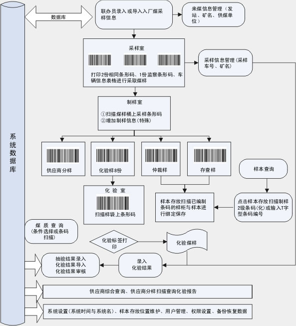 採制化編碼系統