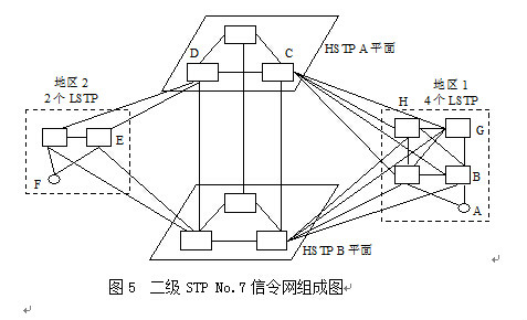 No.7信令網