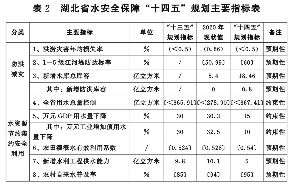 湖北省水安全保障“十四五”規劃