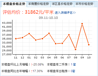 價格走勢