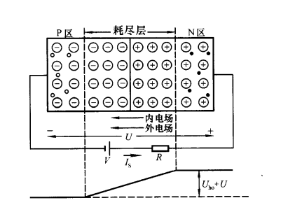 PN結加反向電壓時截止