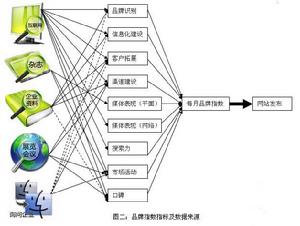 價值化積累