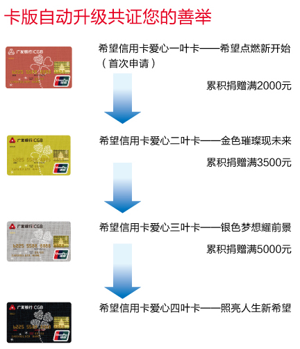 廣發希望信用卡-自動升級