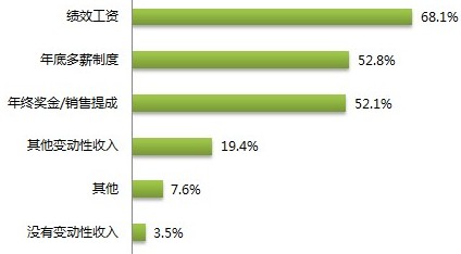 年終獎(年度獎金)