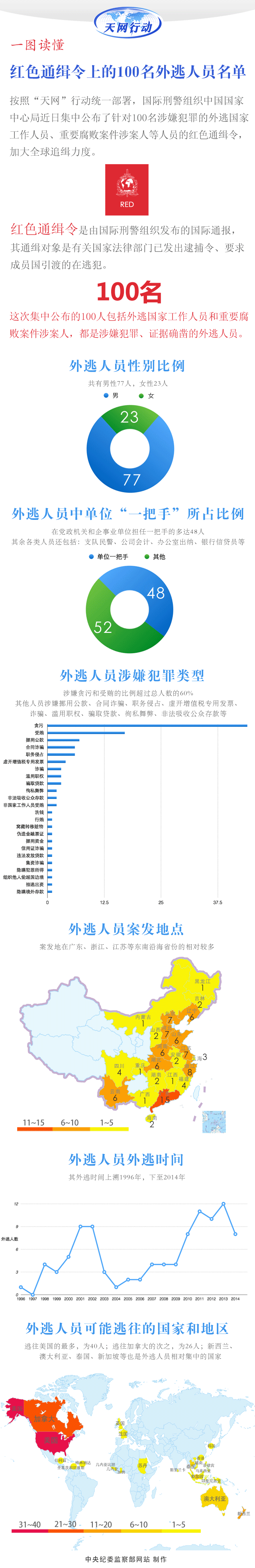 100名外逃國家工作人員的紅色通緝令