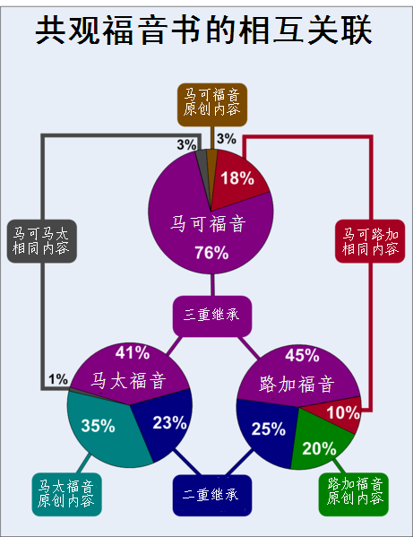 共觀福音書的相互關聯