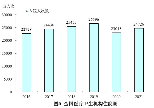 2021年我國衛生健康事業發展統計公報