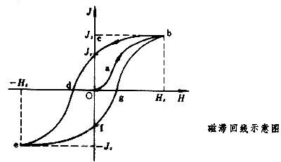 磁滯回線