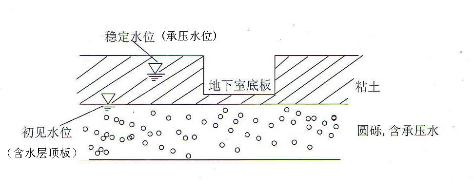 穩定水位