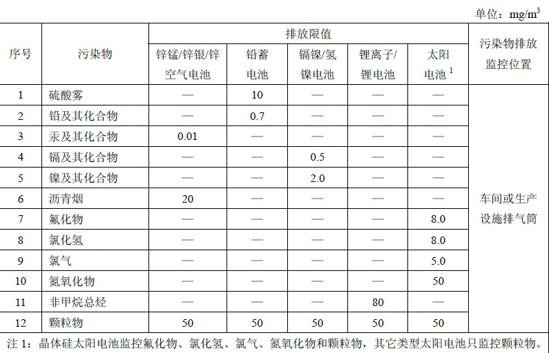 電池工業污染物排放標準