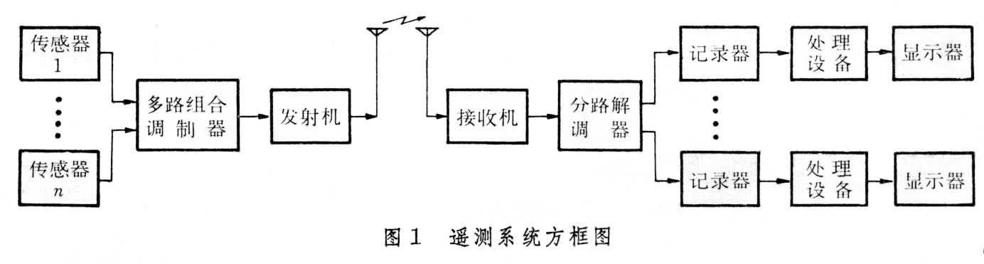 遙測技術